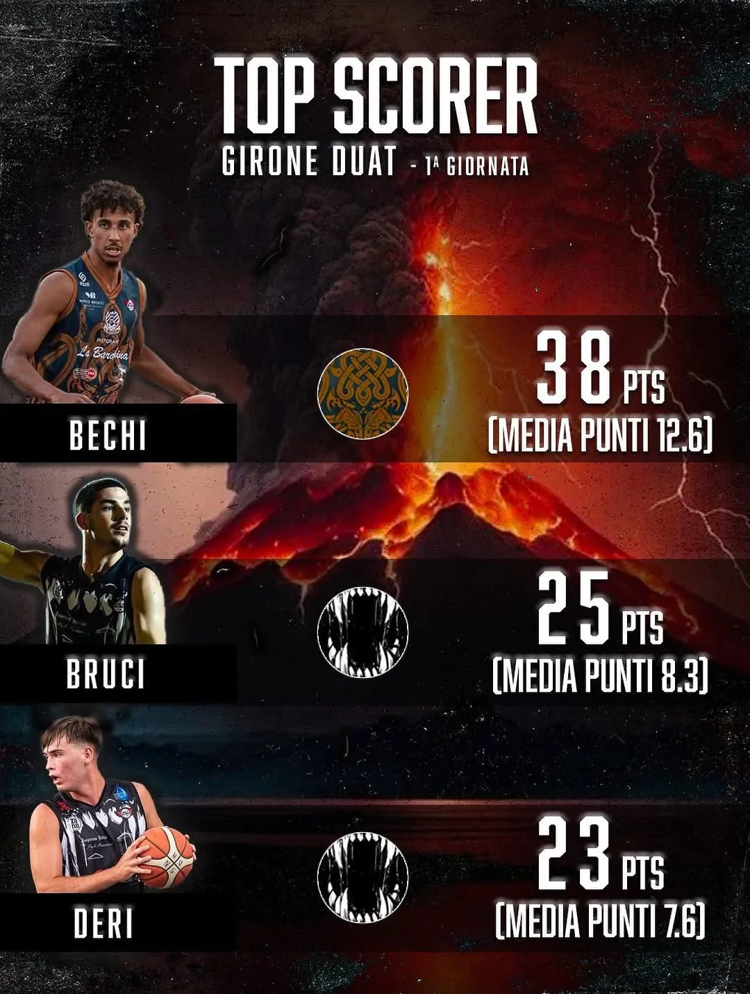 Top Scorer Duat 1ª Giornata