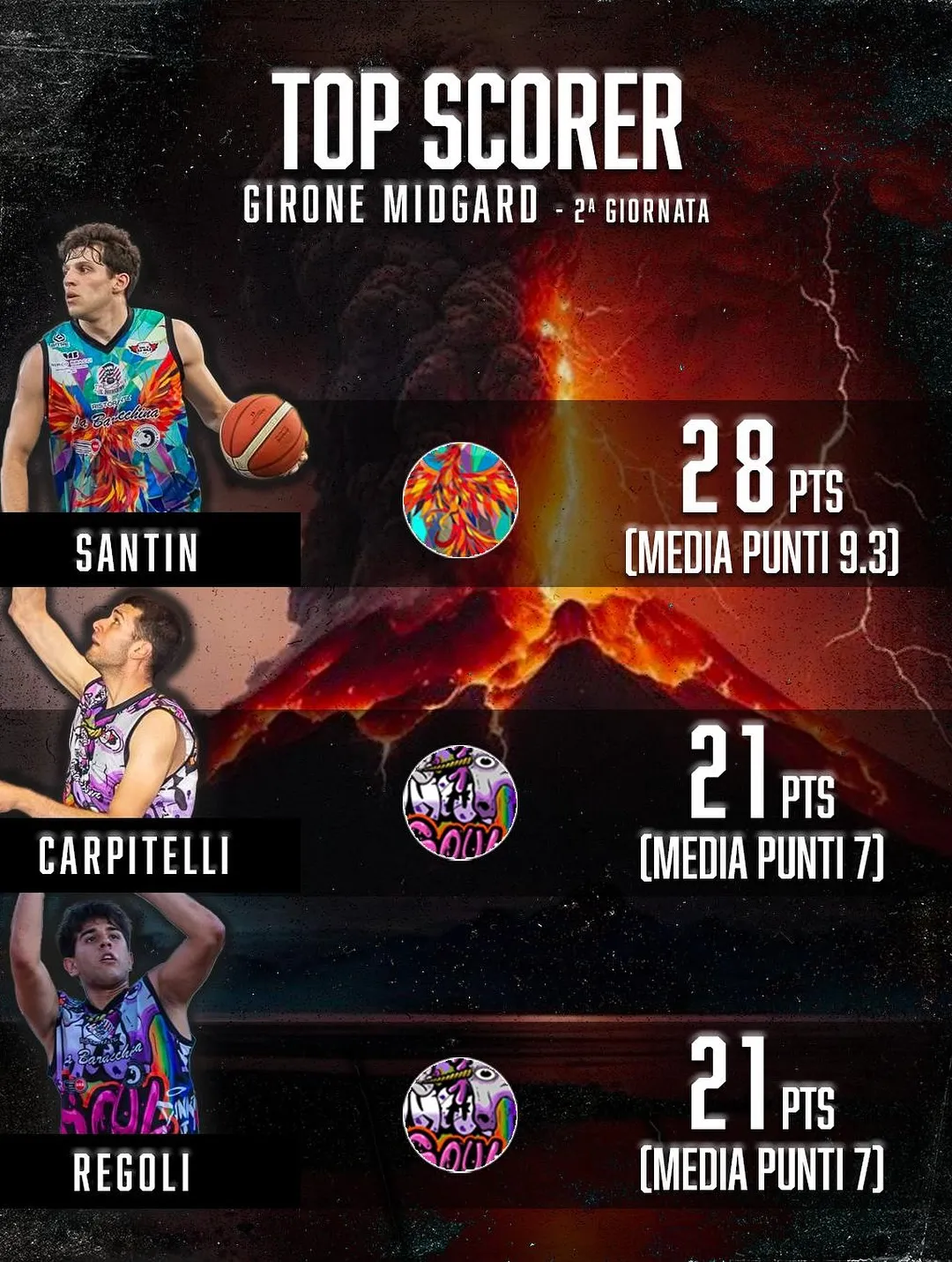 Top Scorer Midgard 2ª Giornata
